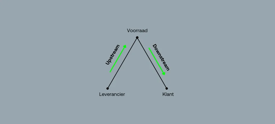 Twee kostentypes: upstream- en downstream-kosten