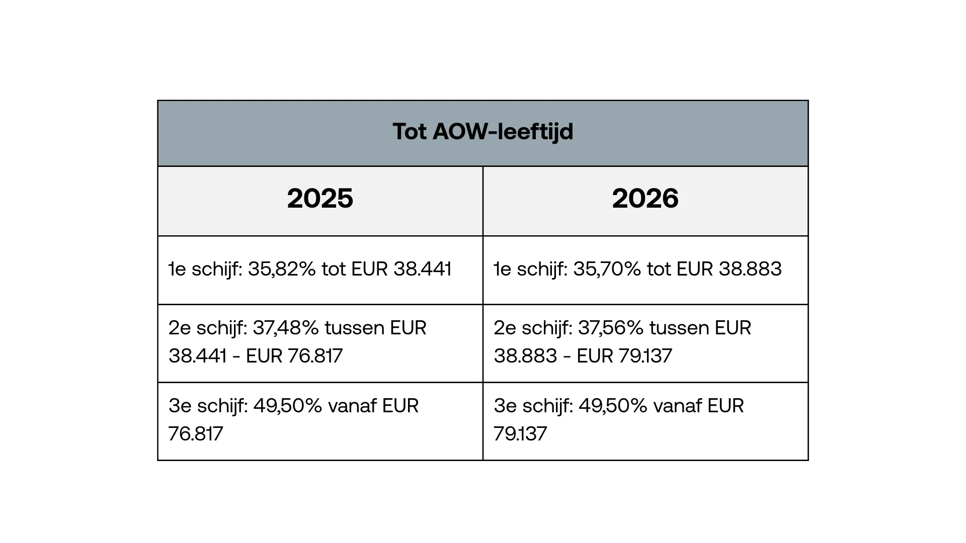 Inkomstenbelastingtarieven 2025 vs 2026
